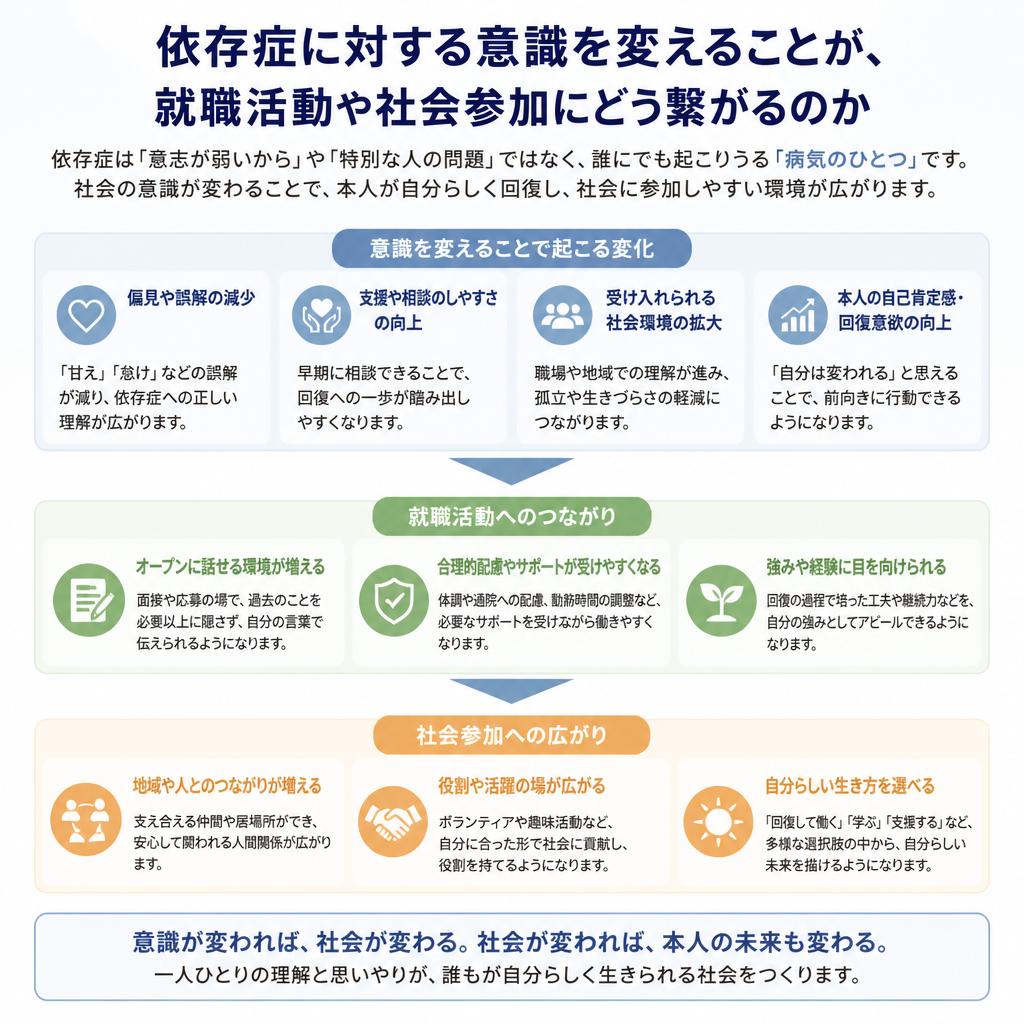 4. 意識の変化とその重要性